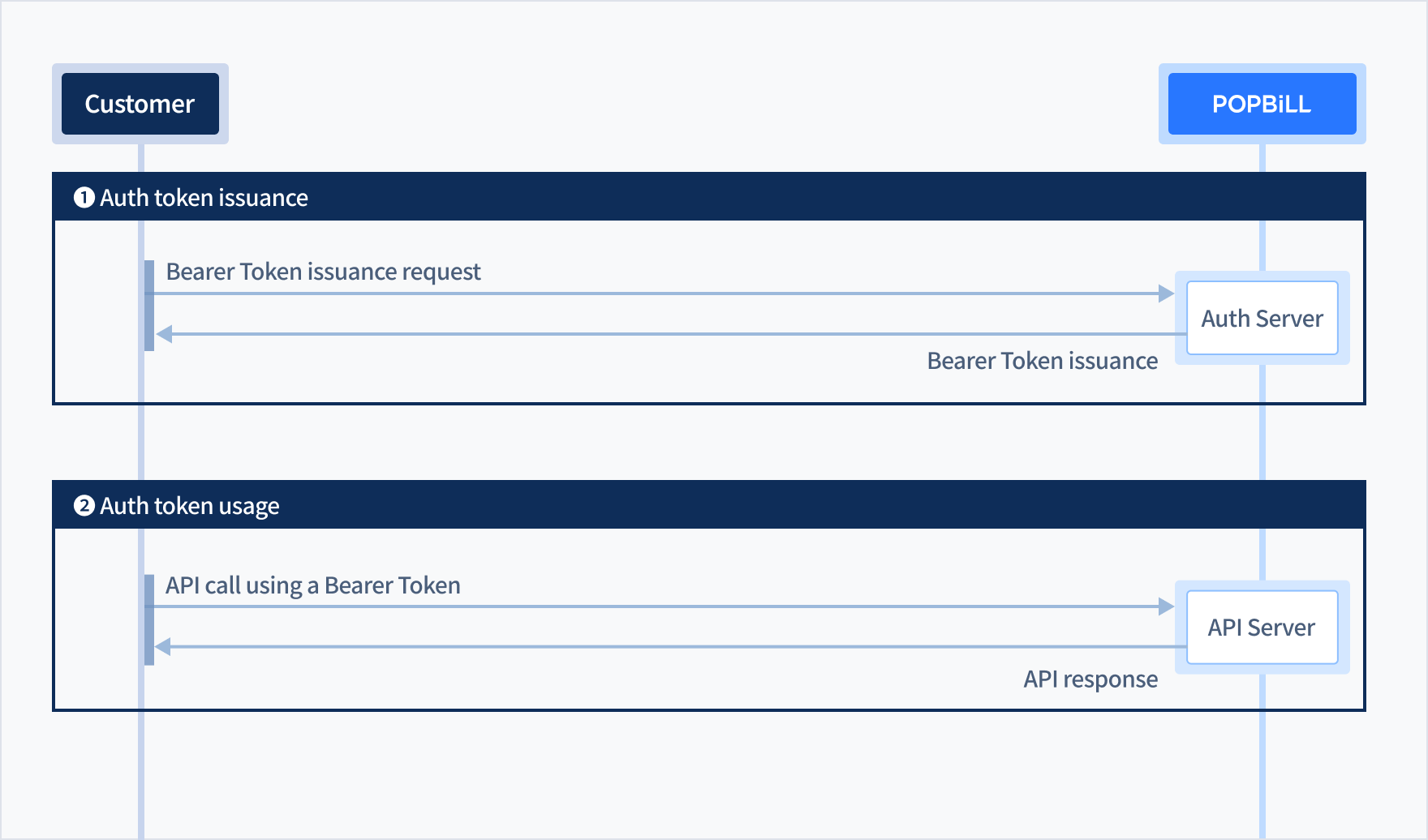 authentication mechanism