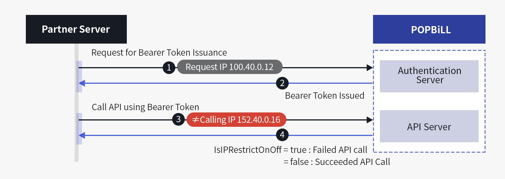 Process - Setting the Authentication Token IP