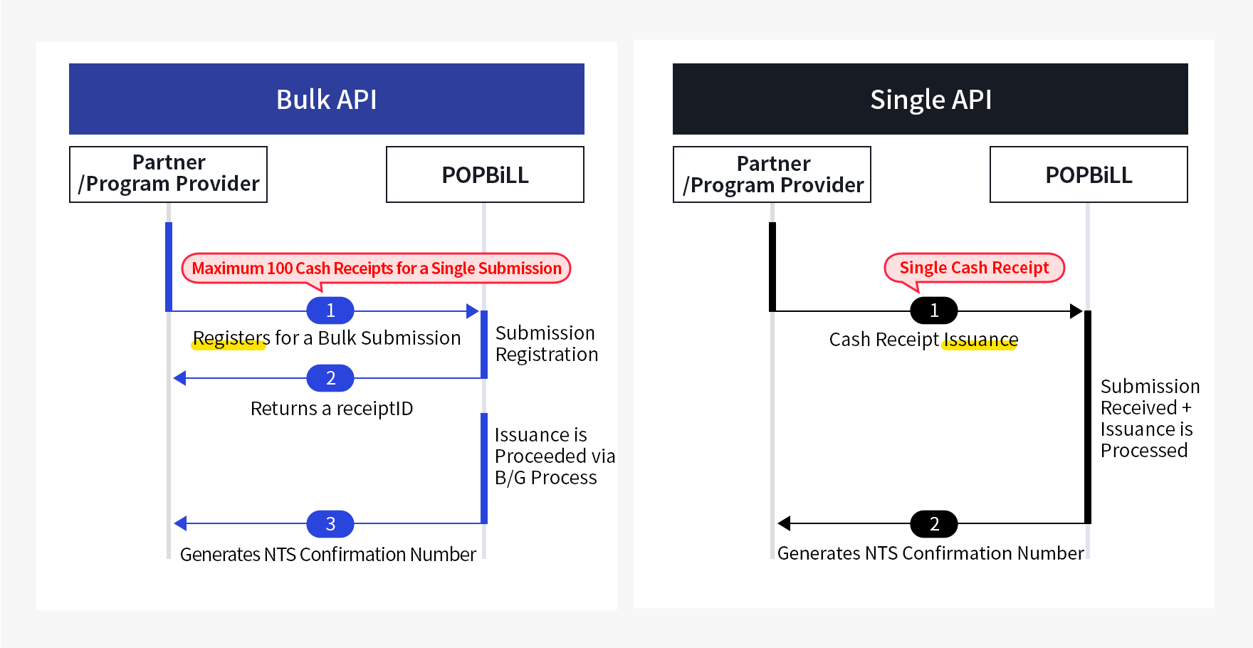 comparison Bulk API vs Single API