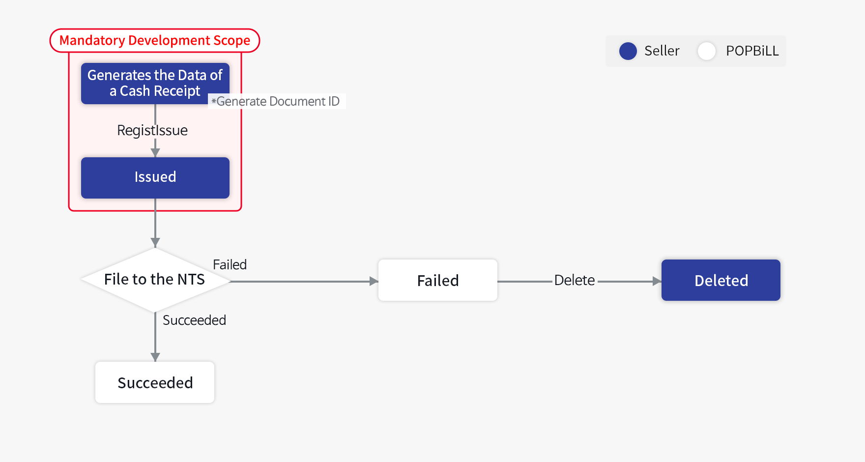 Flow Chart - Cash Receipt for Transaction Approval