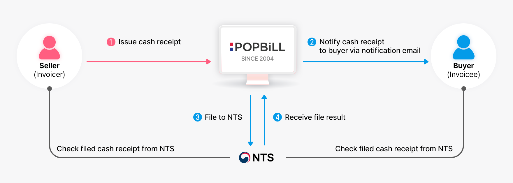 e-Tax invoice issue process