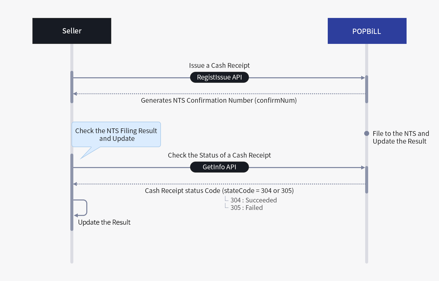 Process Status Check Webhook API