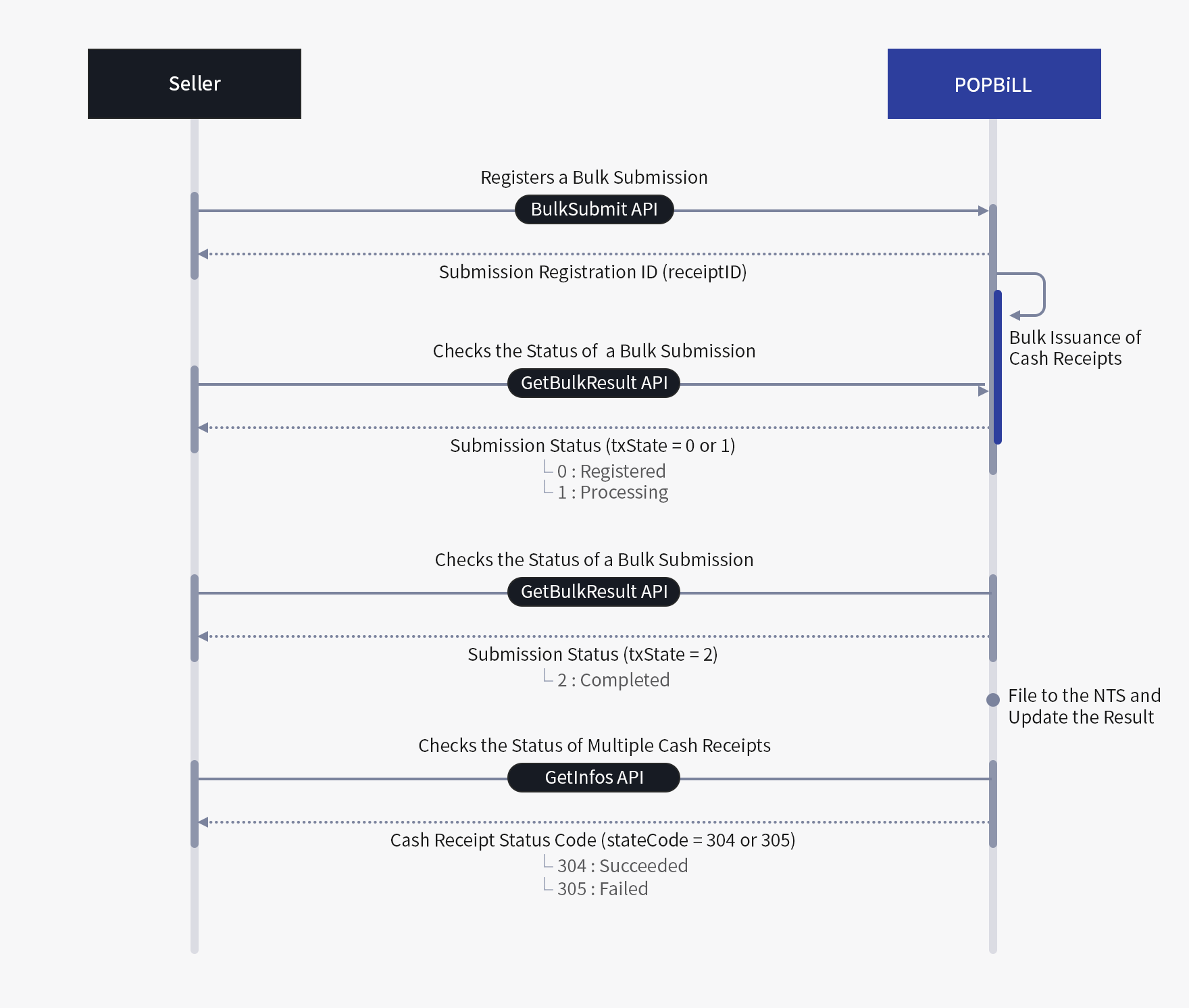 Status Check Process API