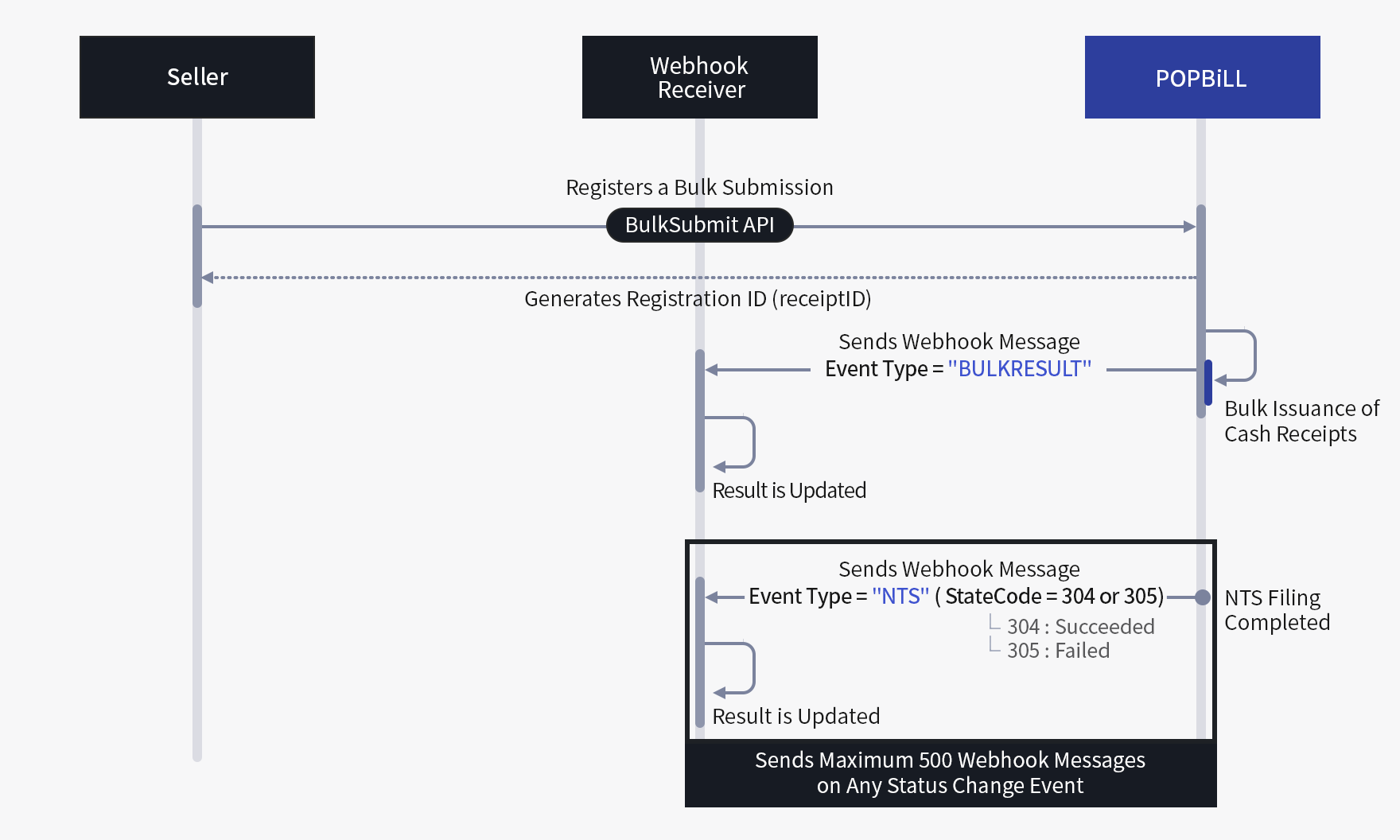 Status Check Process Webhook