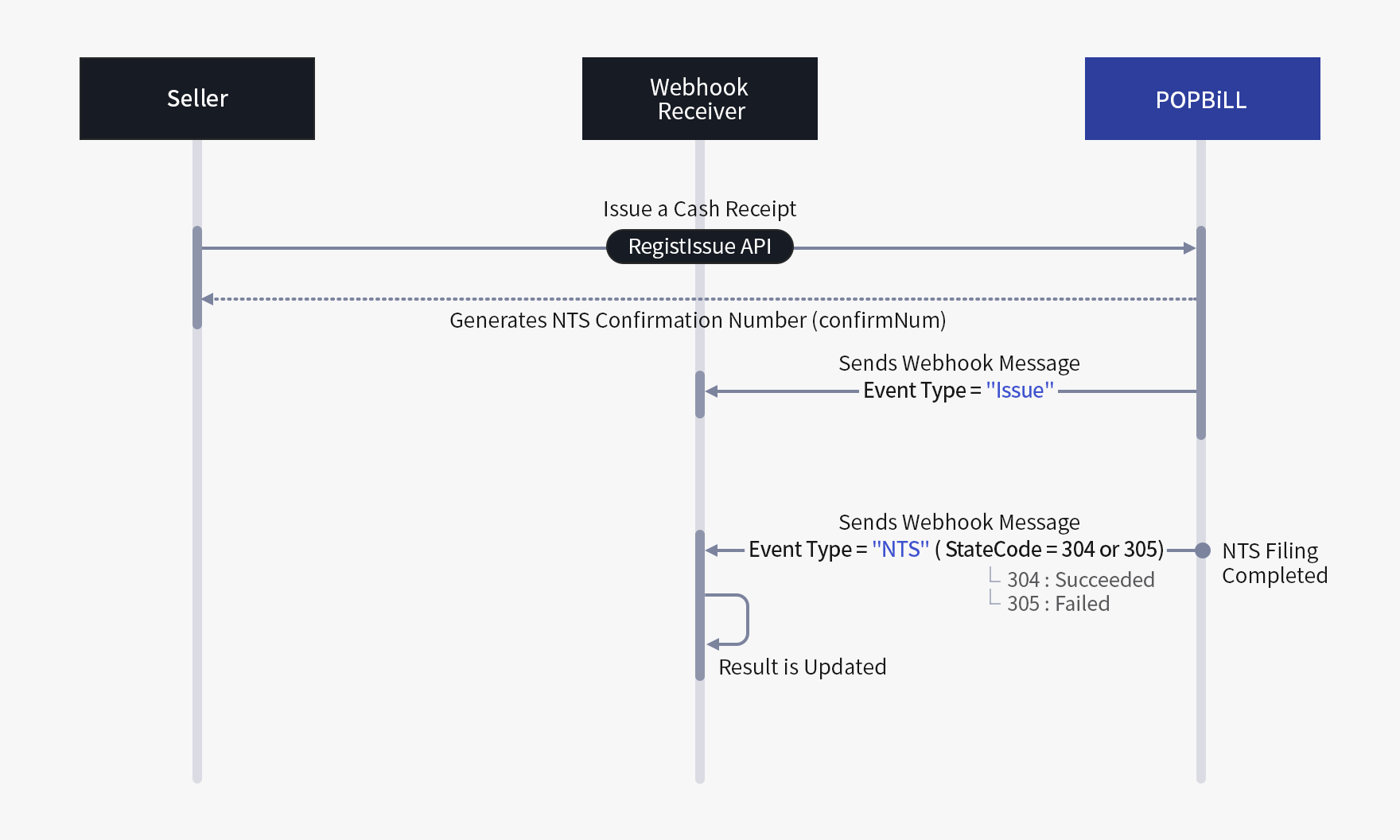 Process Status Check Webhook