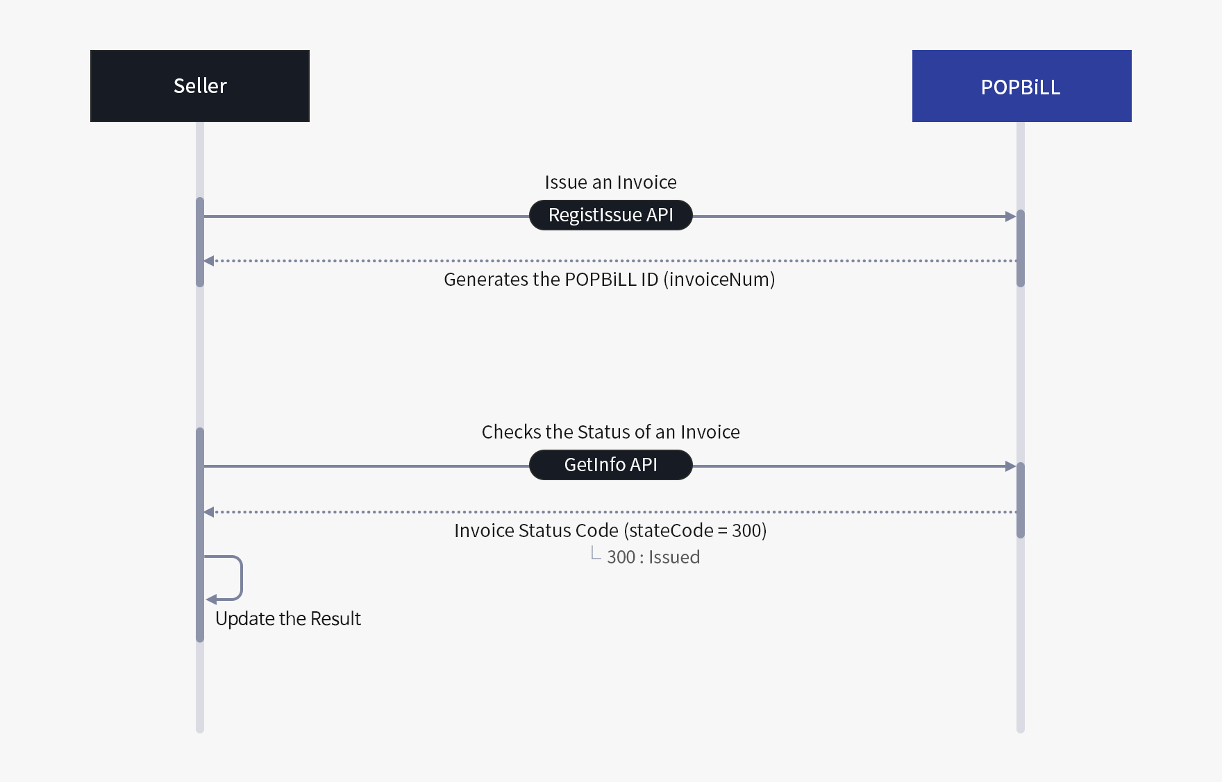 Status Check Process API