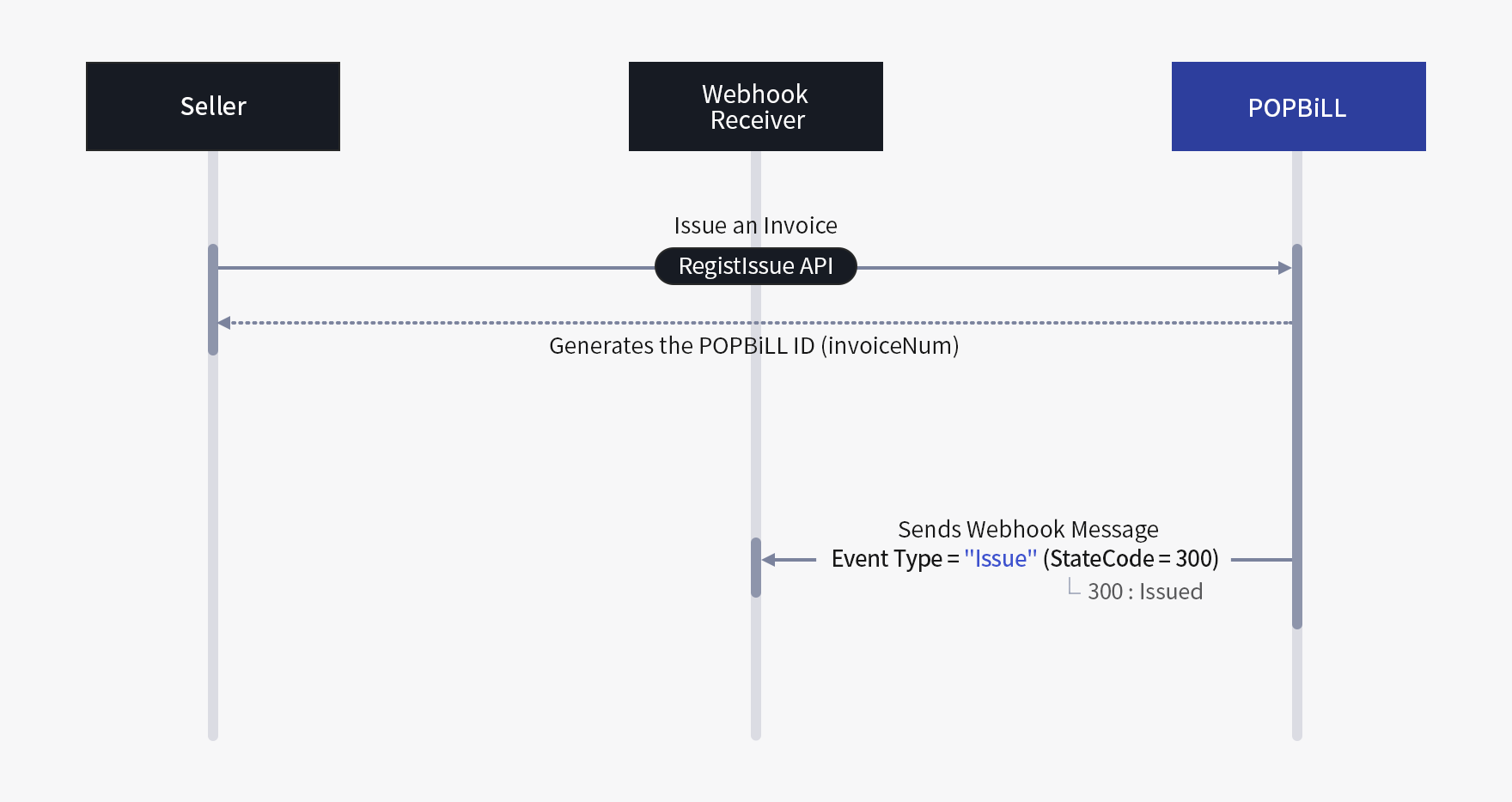 Status Check Process Webhook