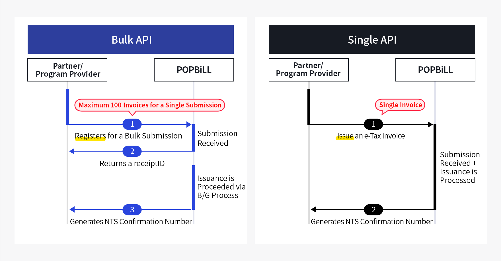 comparison Bulk API Single API