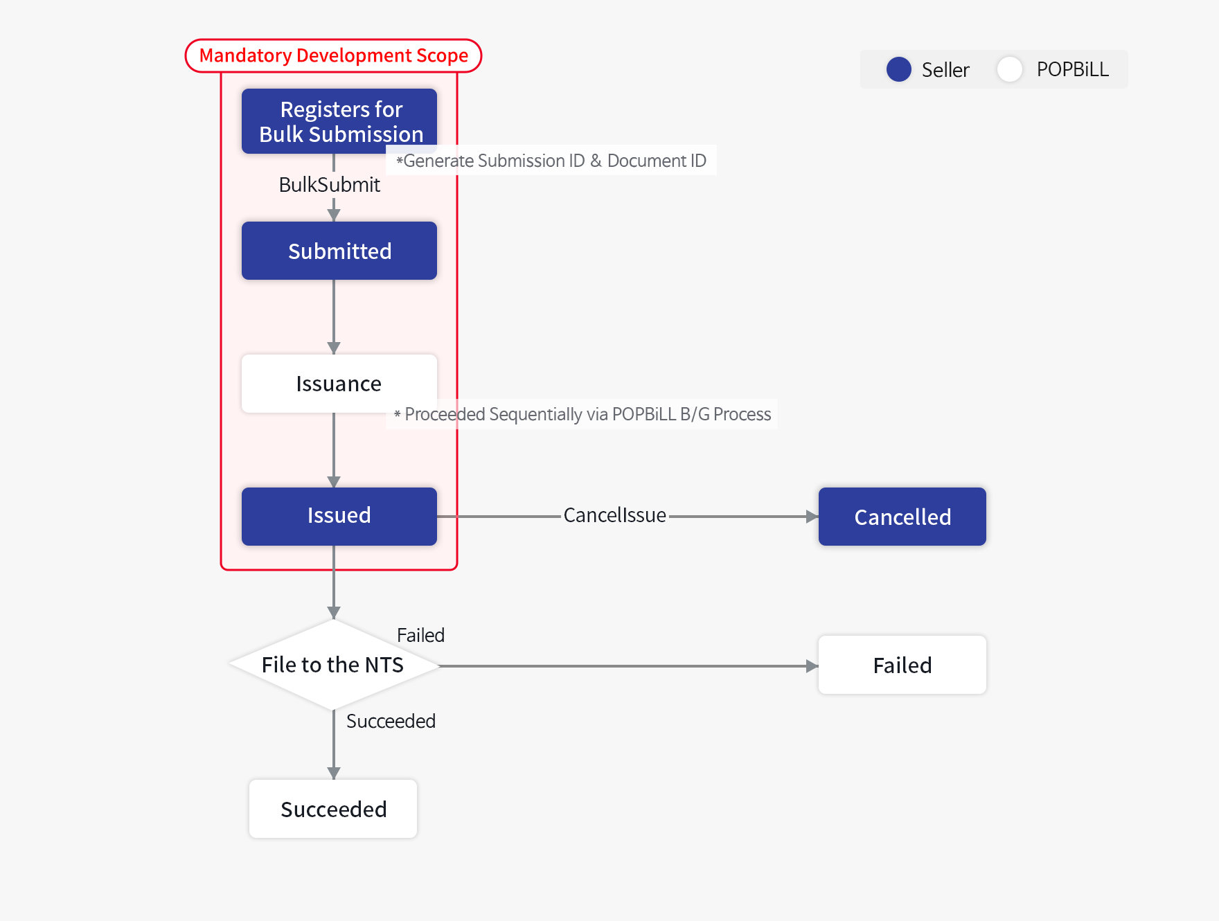 Flow Chart - Bulk Issuance Process