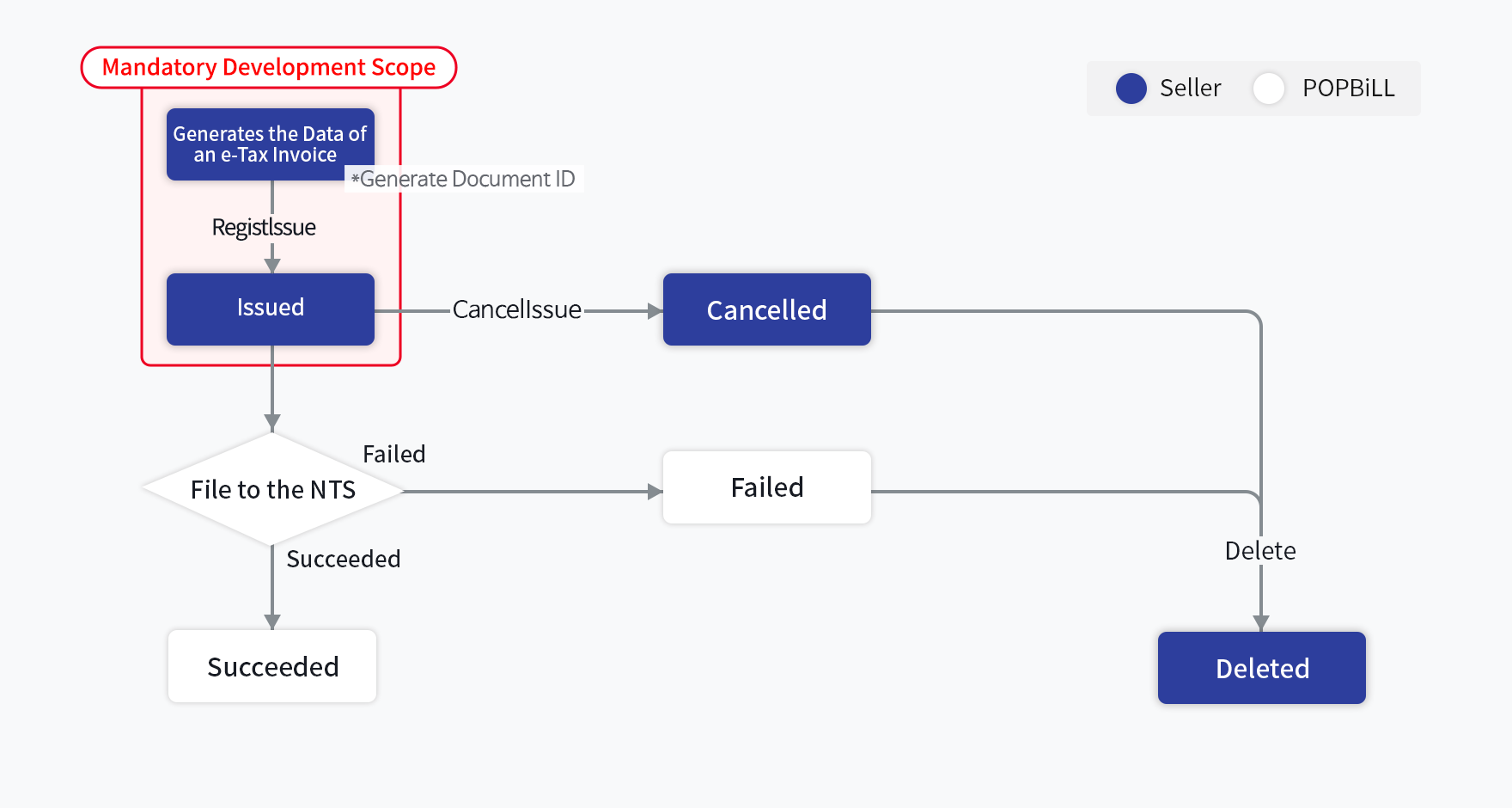 Issuance Process