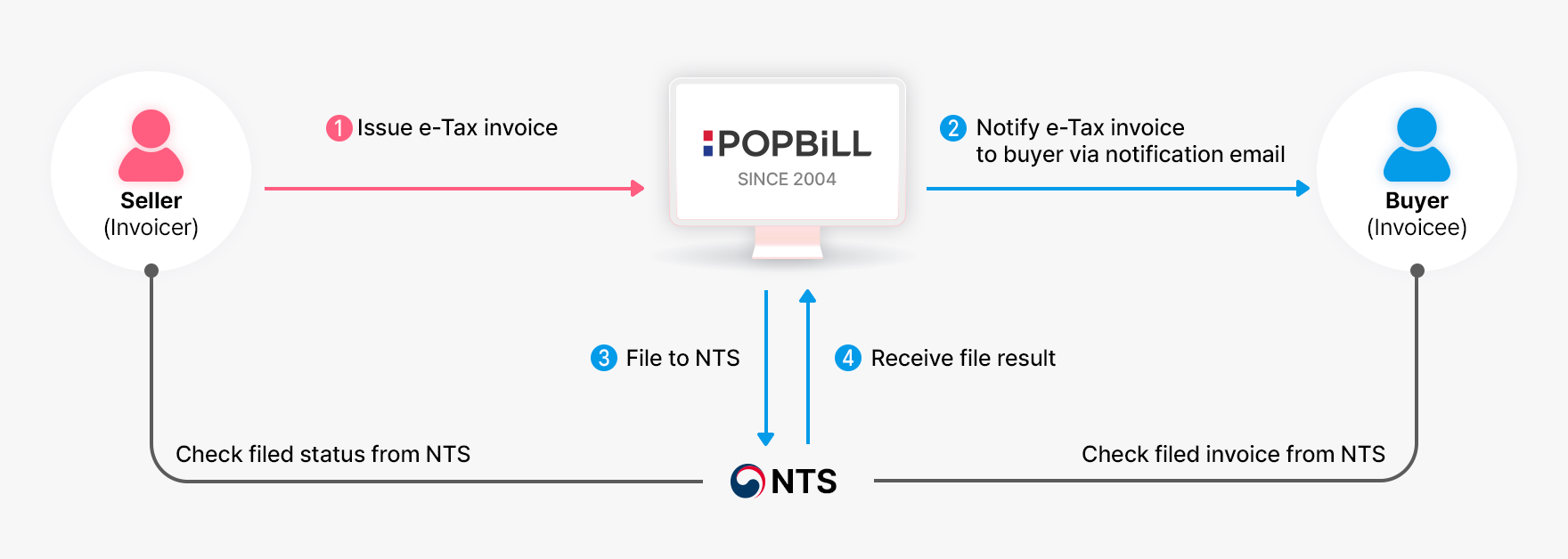 e-Tax invoice issue process