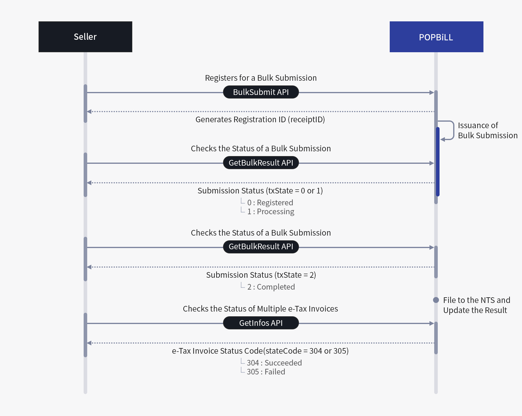 Status Check Process - API