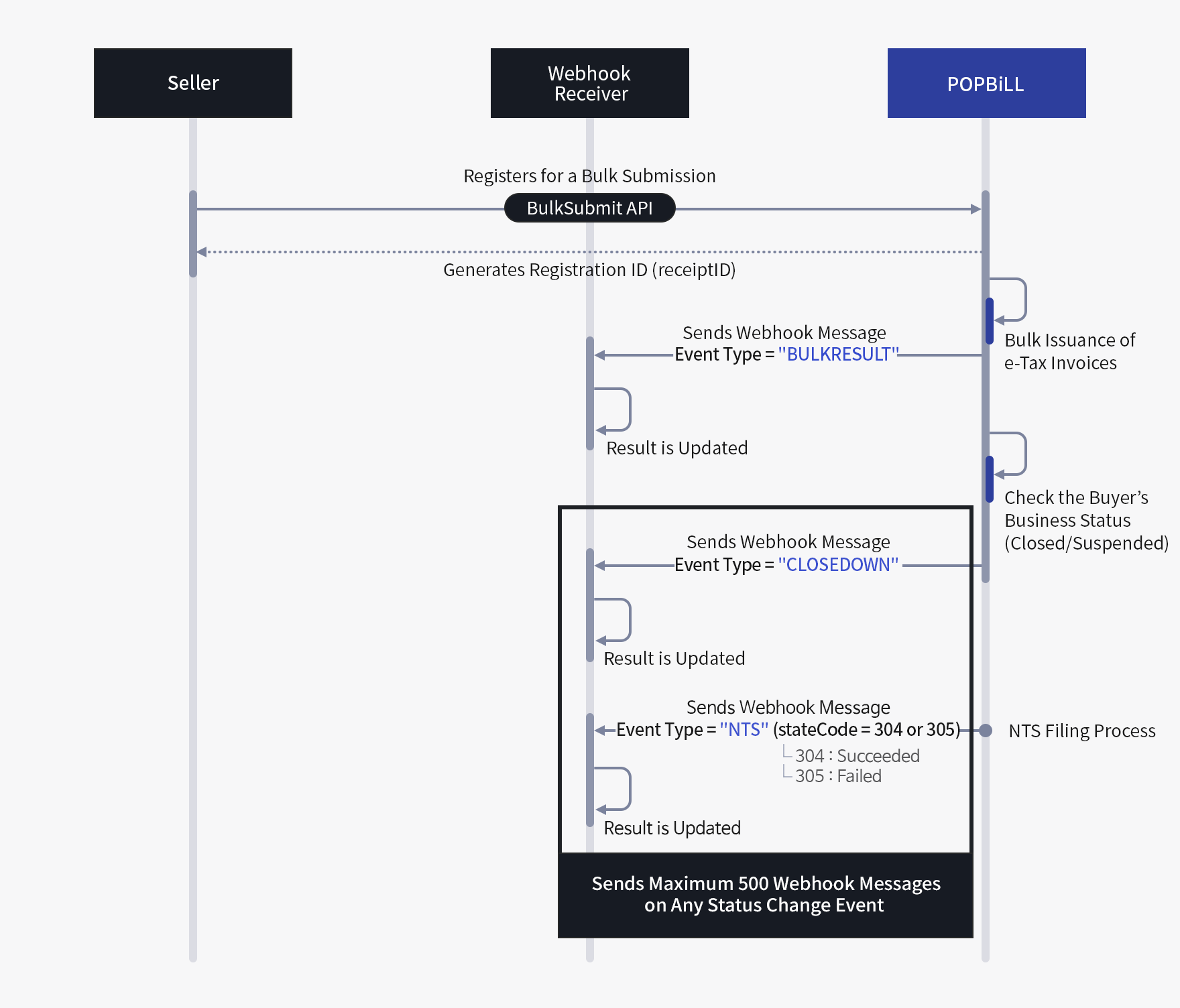 Status Check Process - Webhook