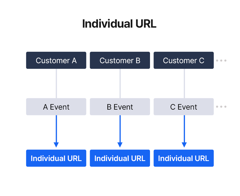 Individual URL Receive Structure