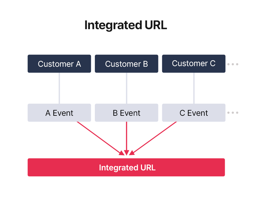 Integrated URL Receive Structure