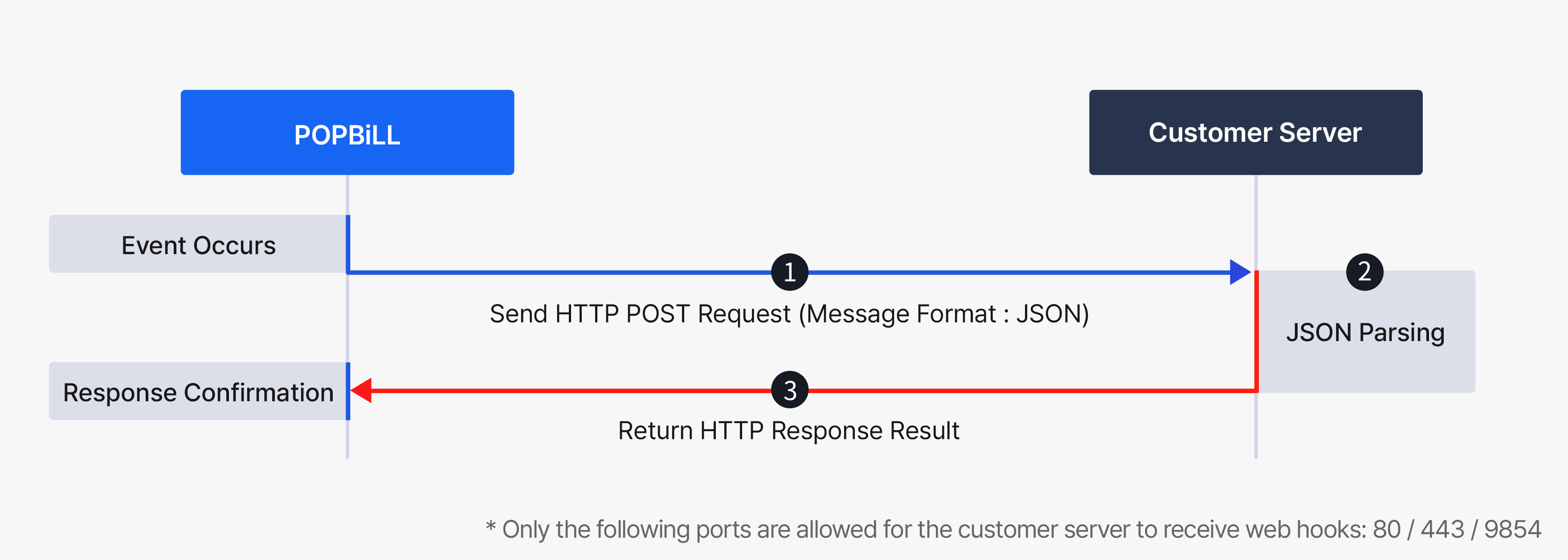 Webhook Sequence Diagram