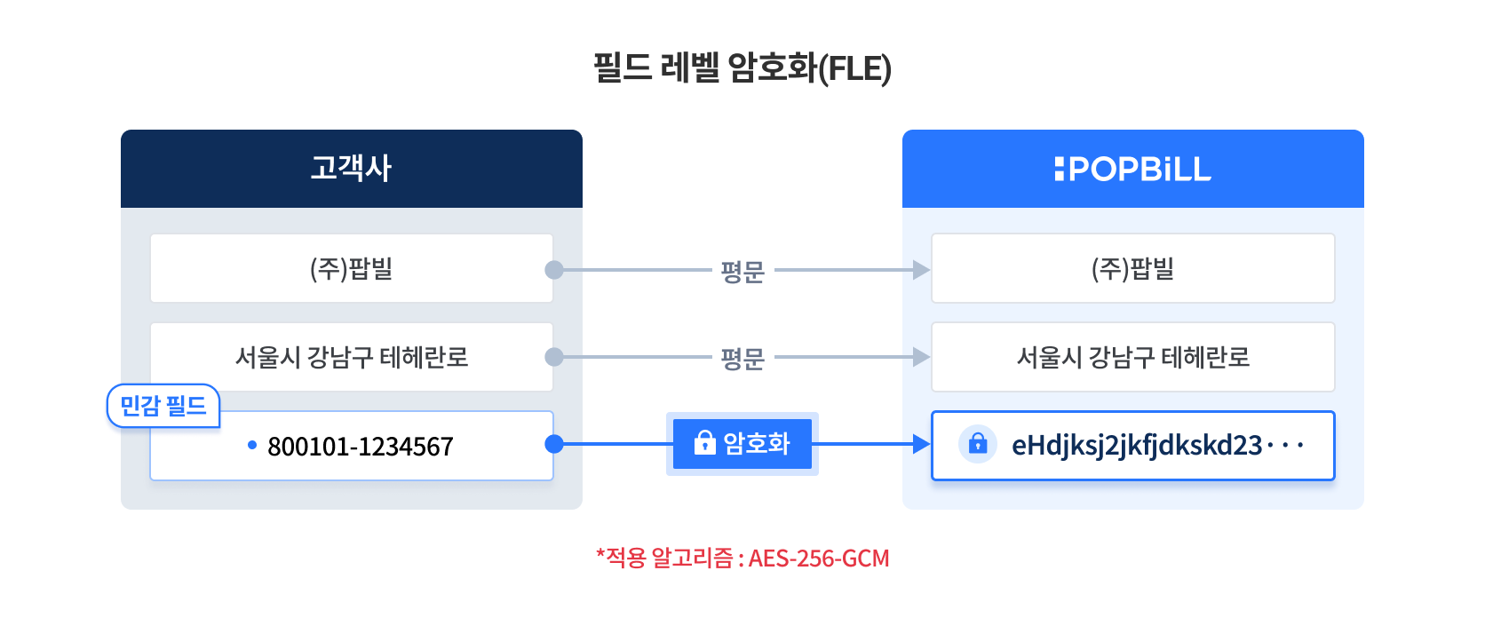 팝빌 Field Level Encryption