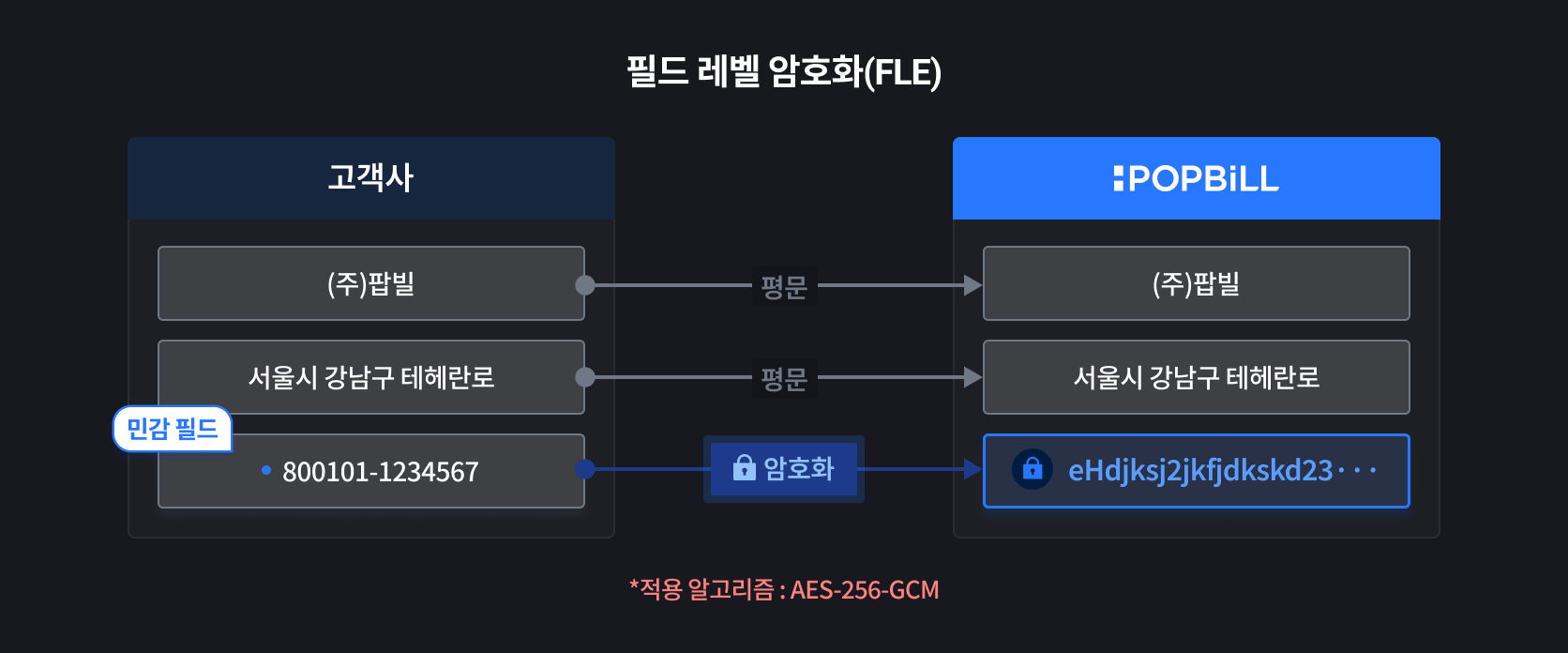 팝빌 Field Level Encryption