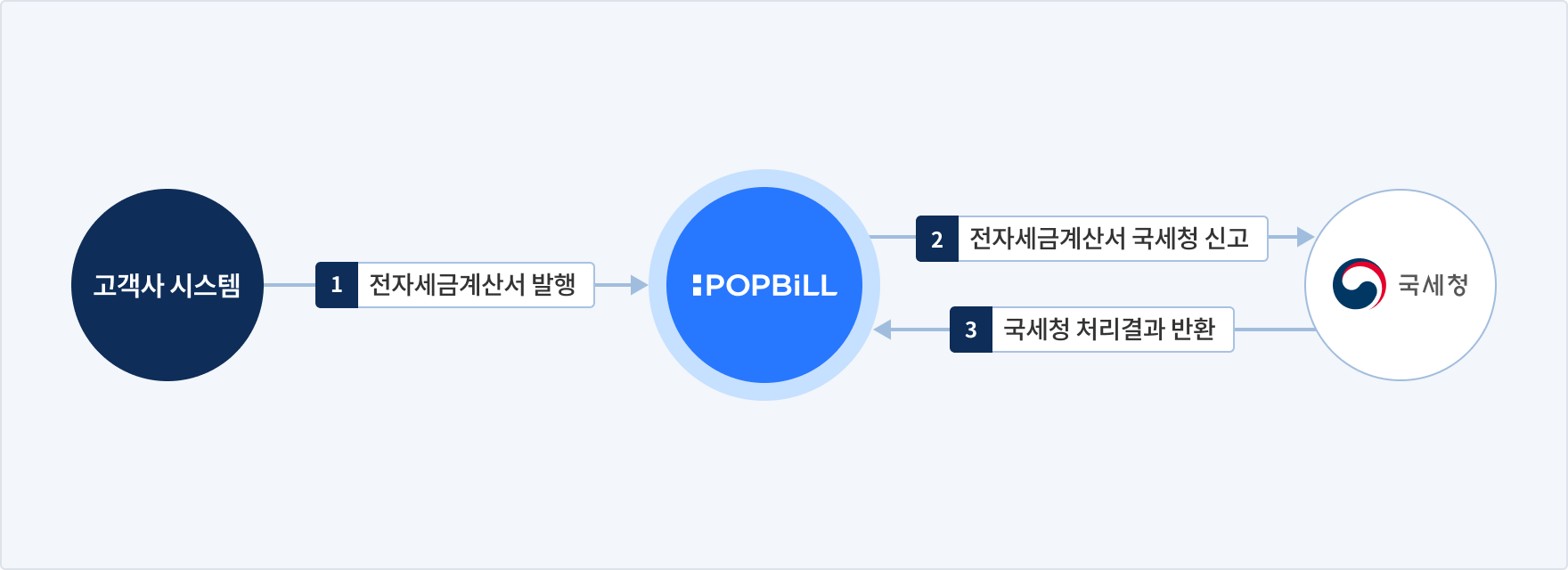 팝빌 전자세금계산서 소개