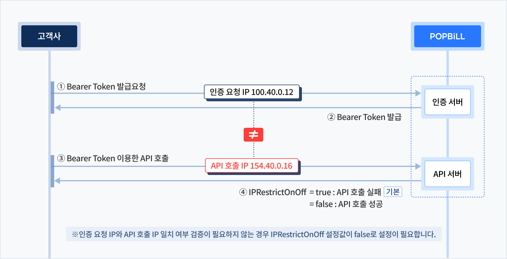 링크허브 인증토큰 발급 과정