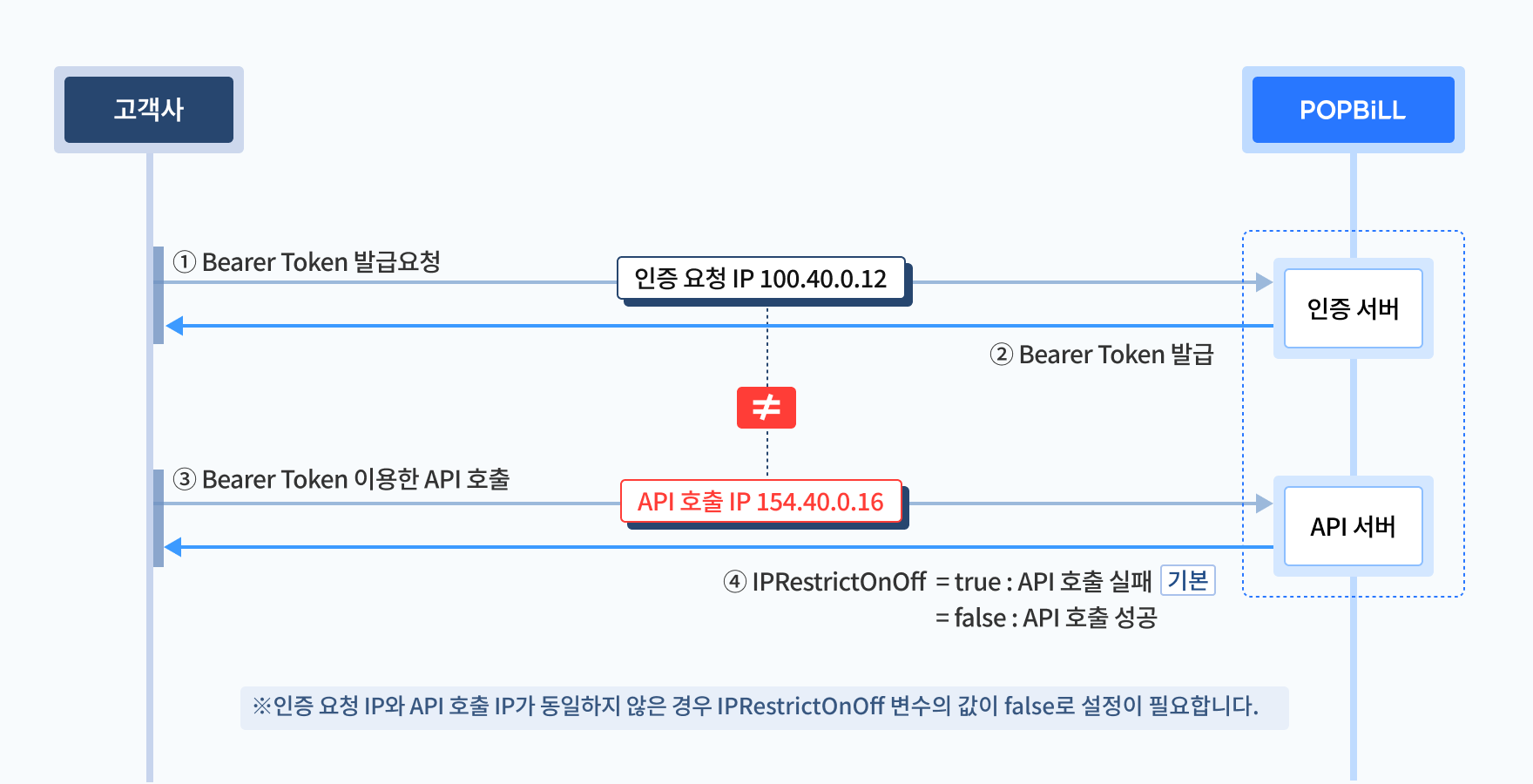 팝빌 API 호출시 사용되는 토큰의 IP를 검증