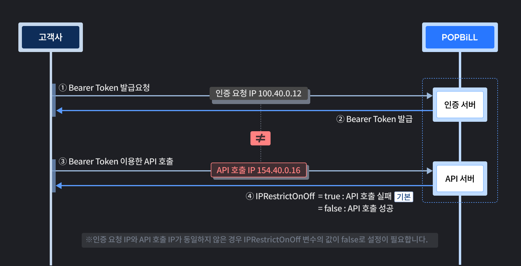 팝빌 API 호출시 사용되는 토큰의 IP를 검증