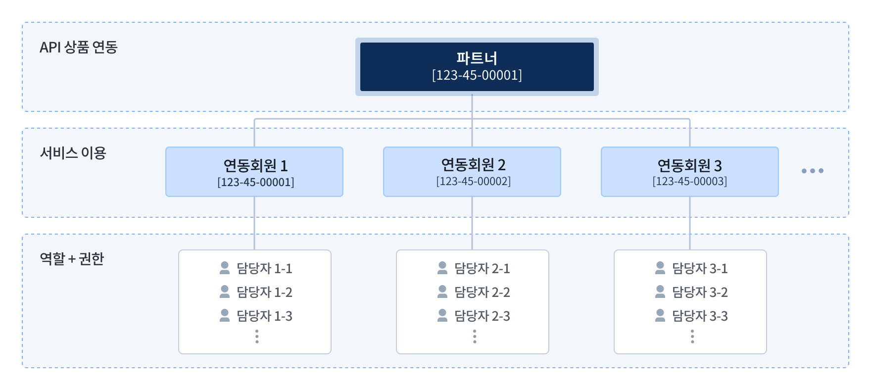 팝빌회원구조