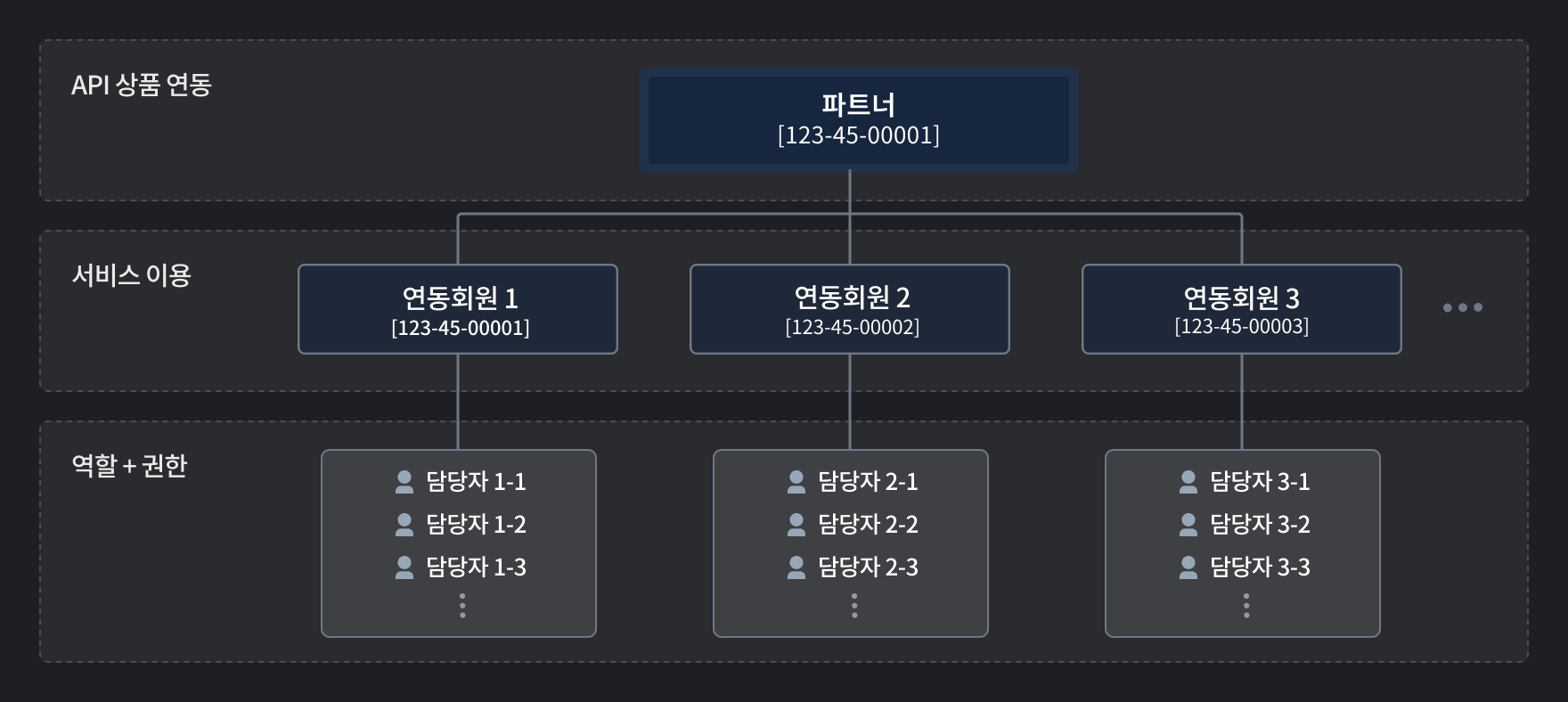 팝빌회원구조