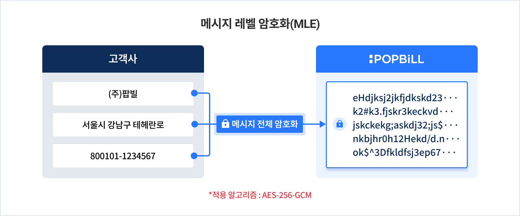 팝빌 Message Level Encryption