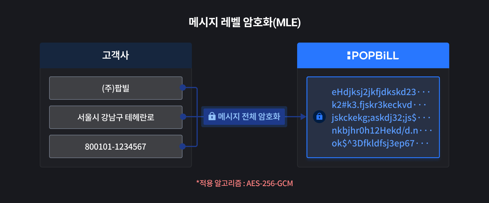 팝빌 Message Level Encryption