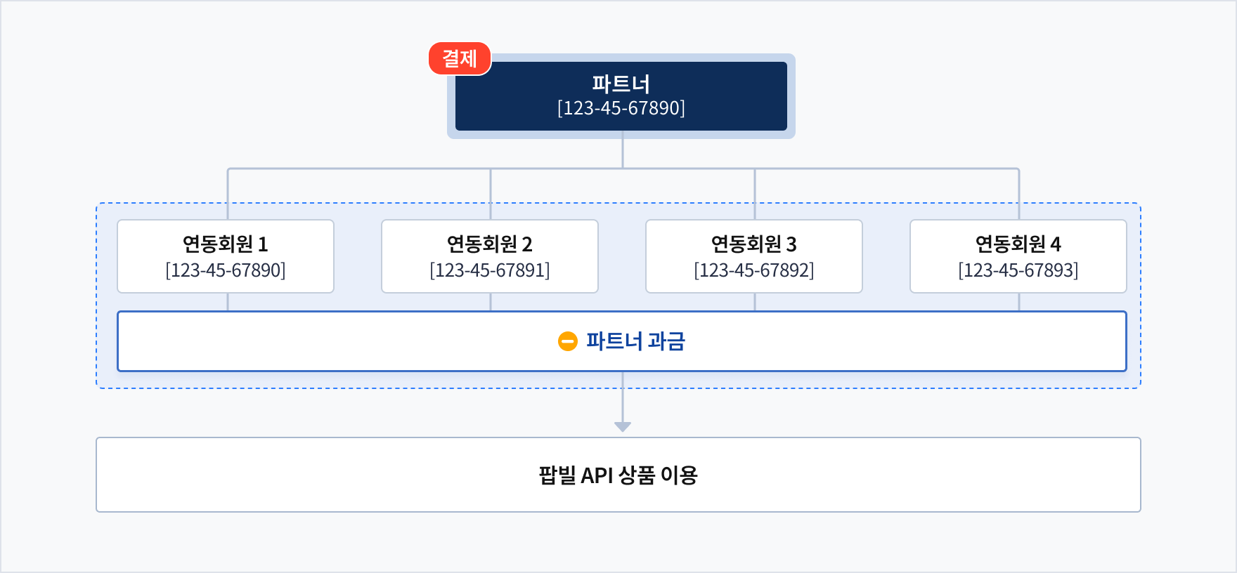 팝빌 파트너 결제