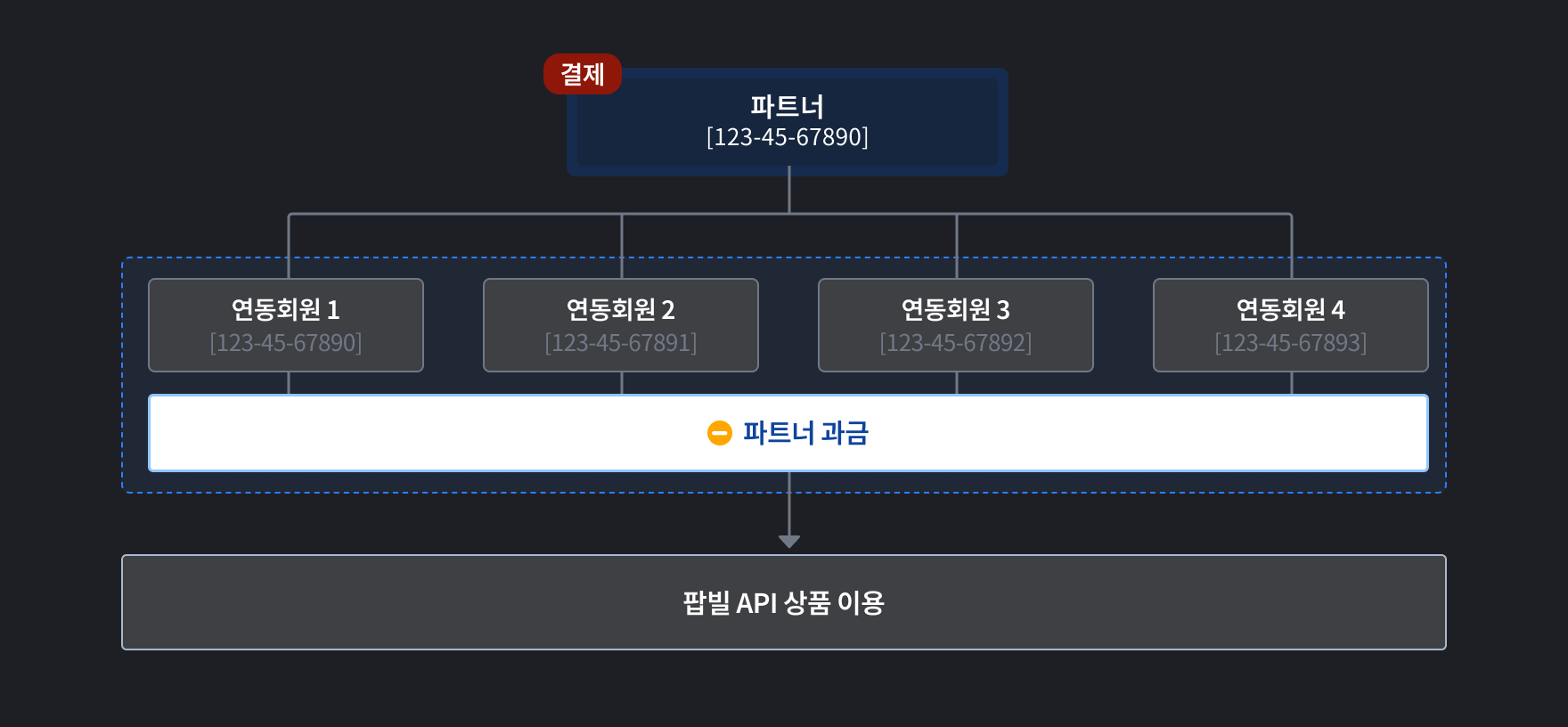 팝빌 파트너 결제