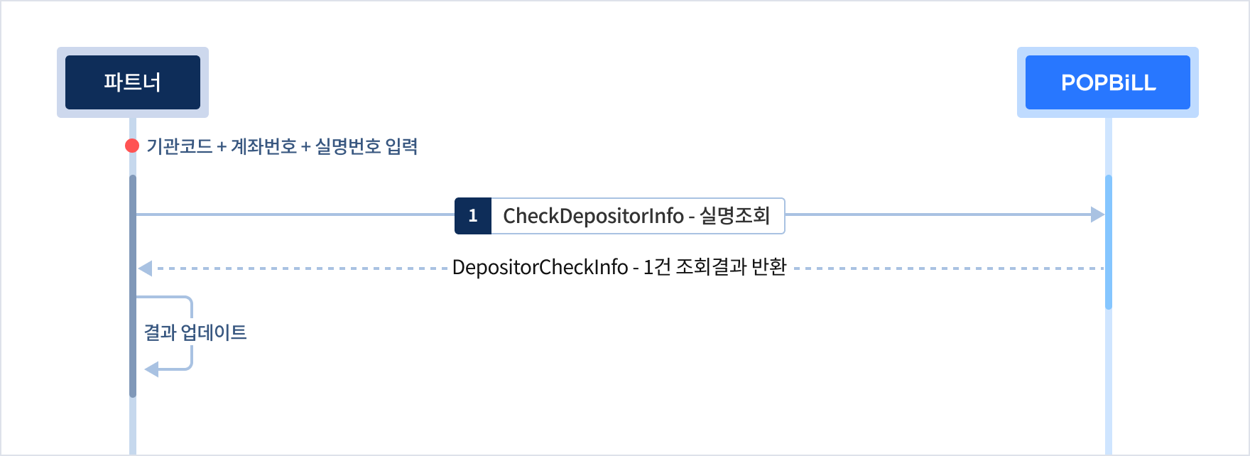 팝빌 예금주조회 조회 프로세스