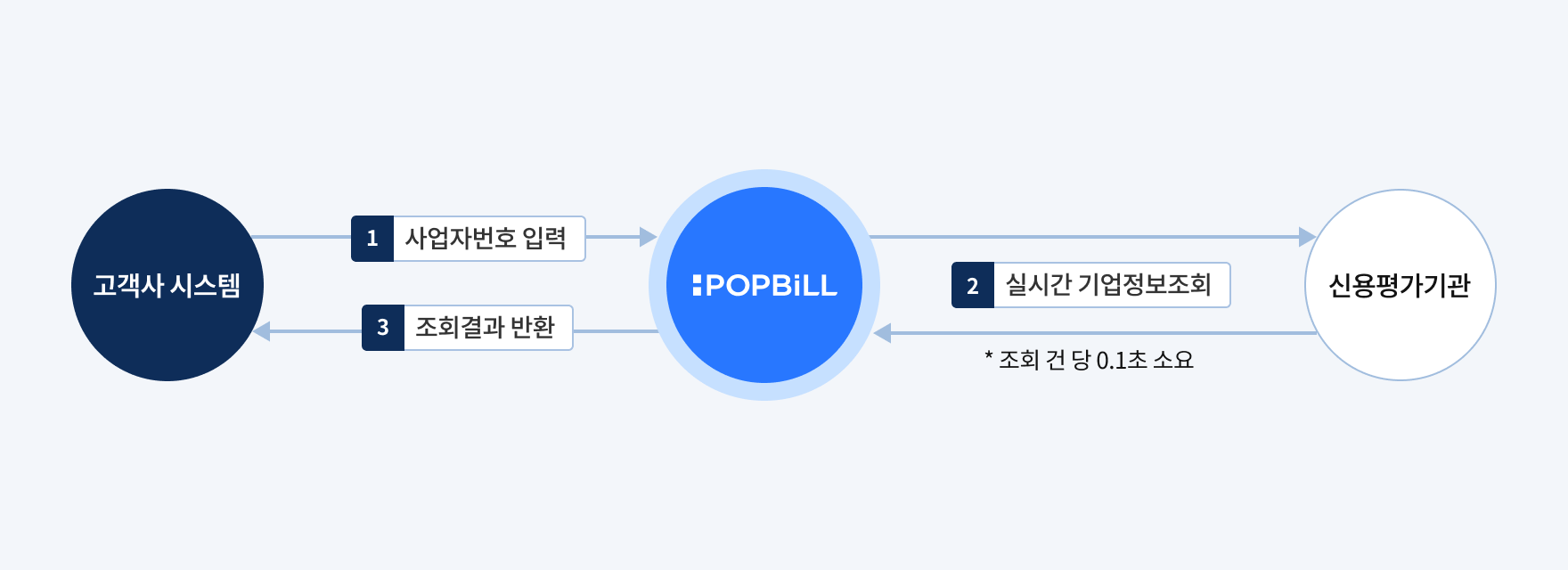 팝빌 기업정보조회 소개