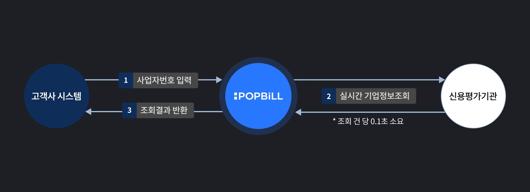 팝빌 기업정보조회 소개