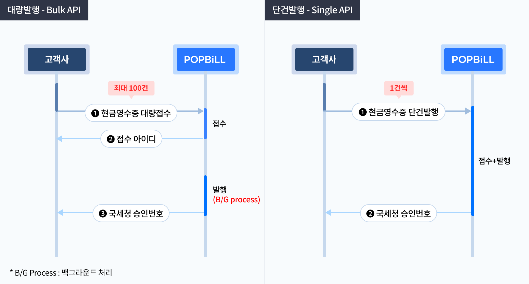 팝빌 현금영수증 Bulk 발행과 단건 발행의 처리방식 비교