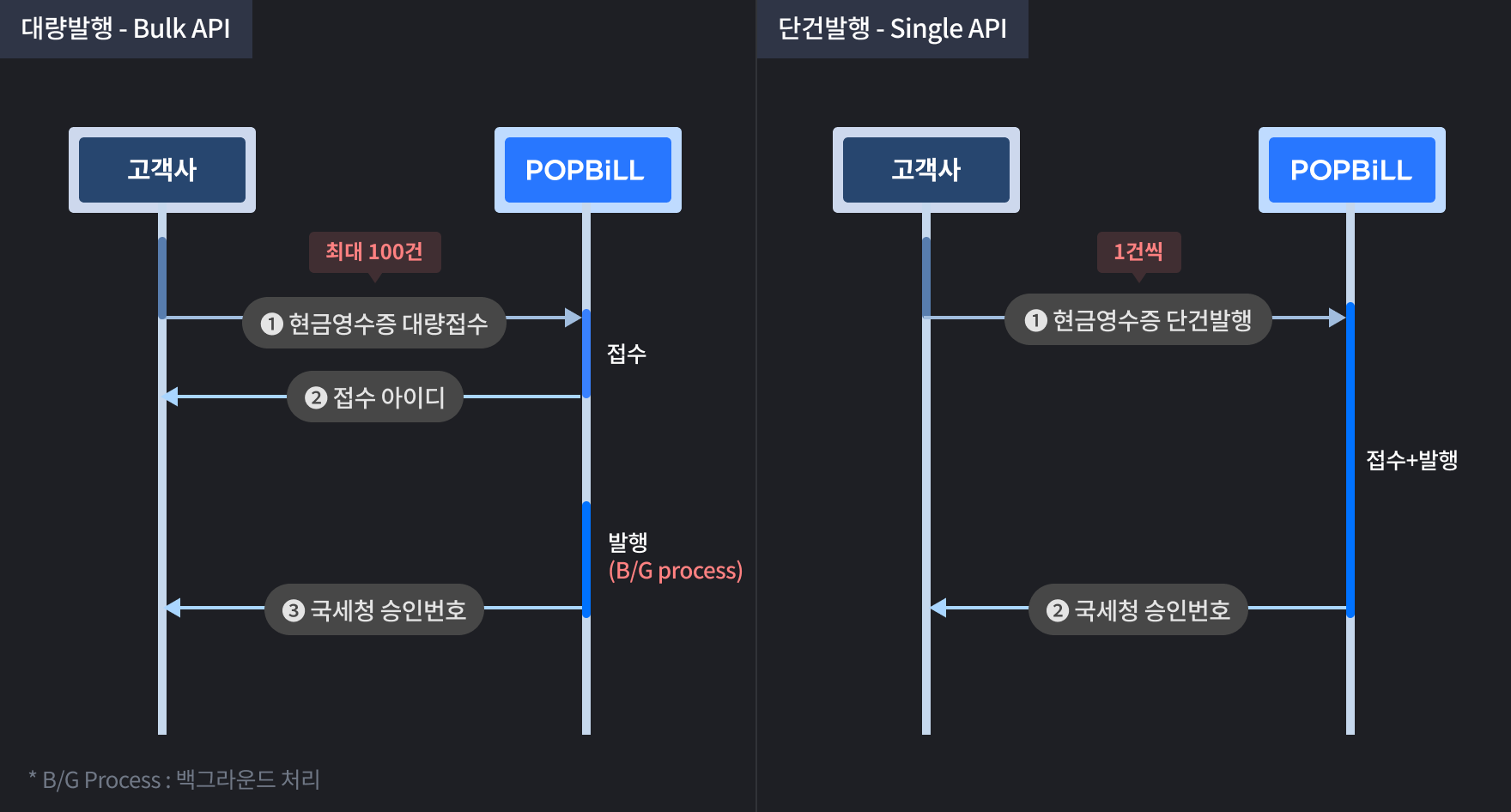 팝빌 현금영수증 Bulk 발행과 단건 발행의 처리방식 비교