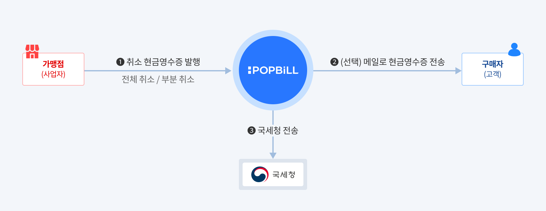 팝빌 현금영수증 취소발행 소개
