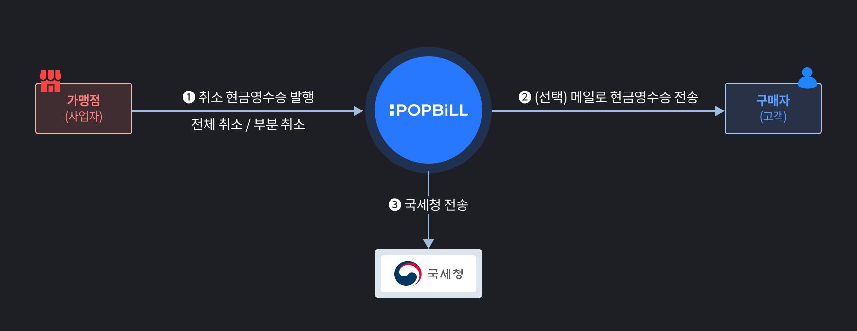 팝빌 현금영수증 취소발행 소개