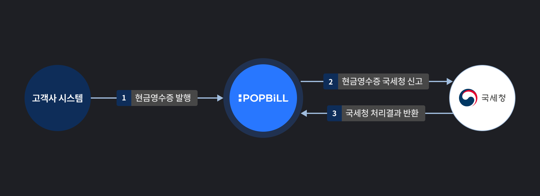 팝빌 현금영수증 소개