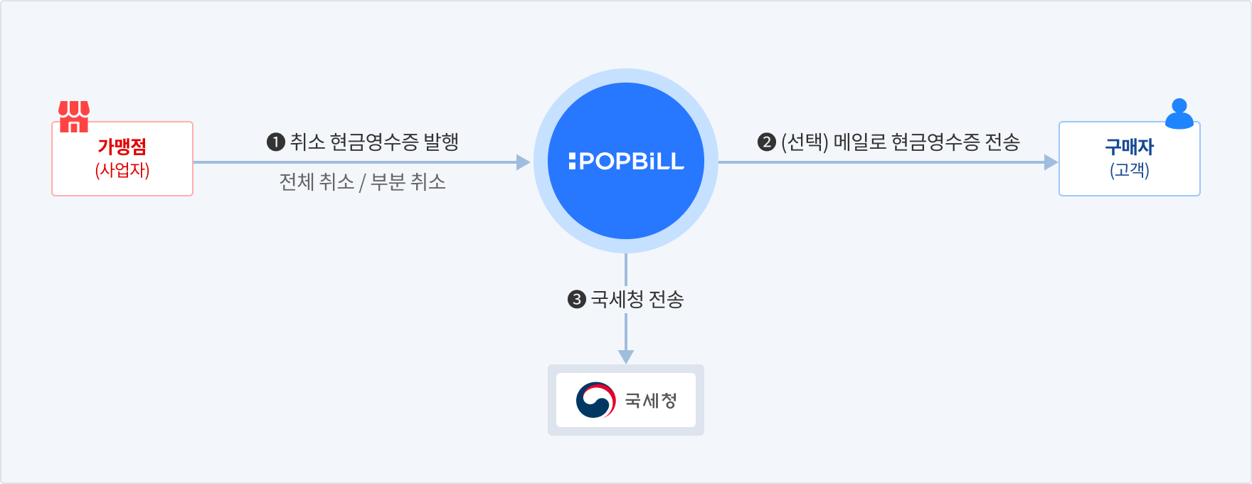 팝빌 현금영수증 승인발행 소개