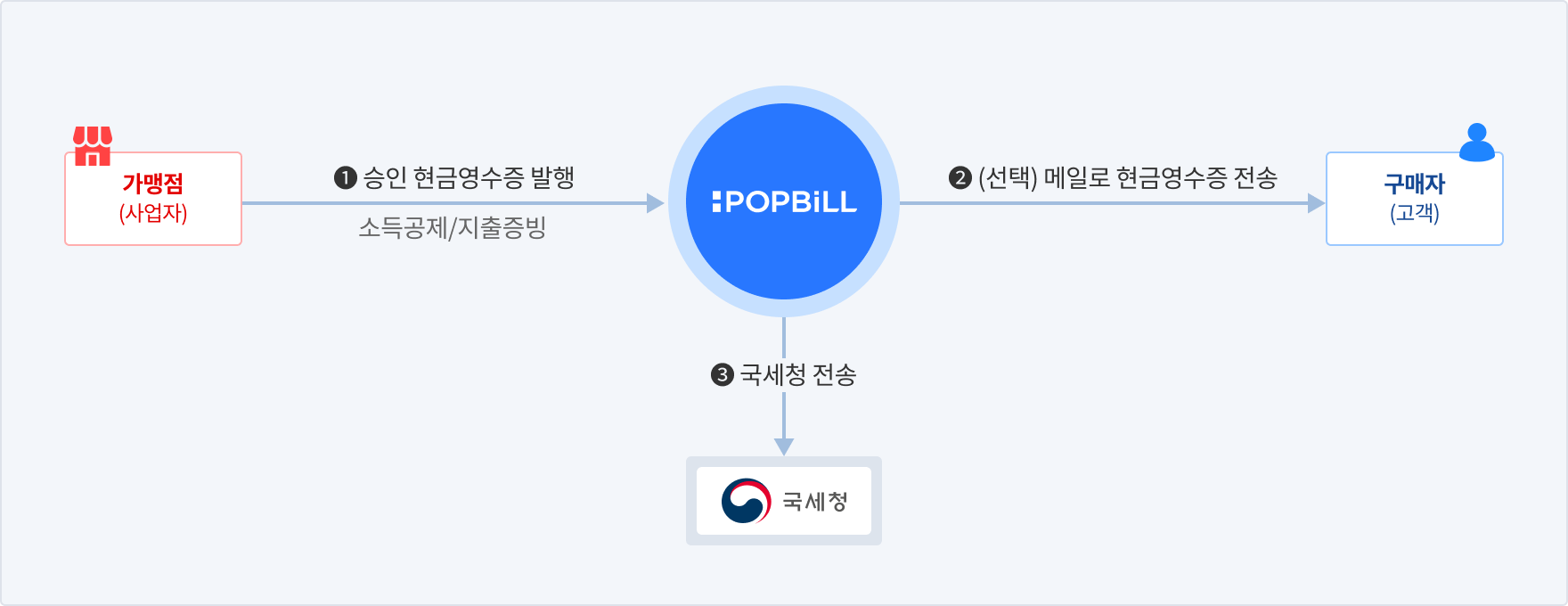 팝빌 현금영수증 승인발행 소개