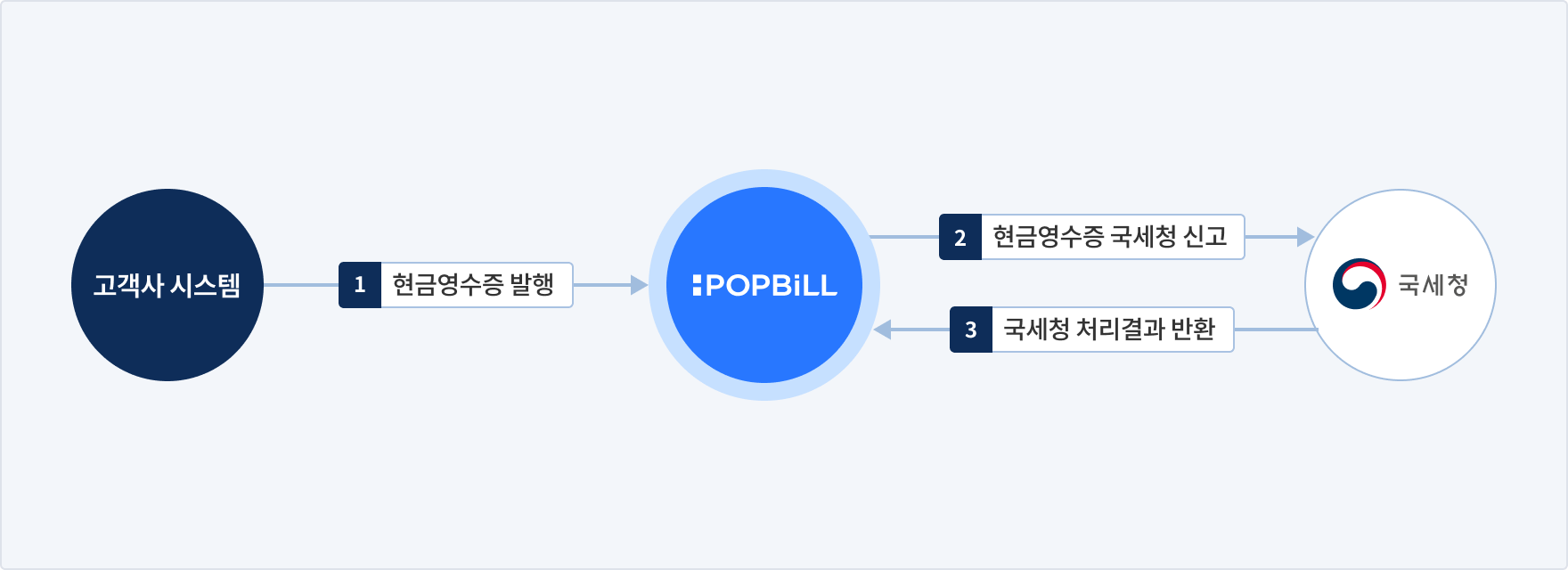 팝빌 현금영수증 소개