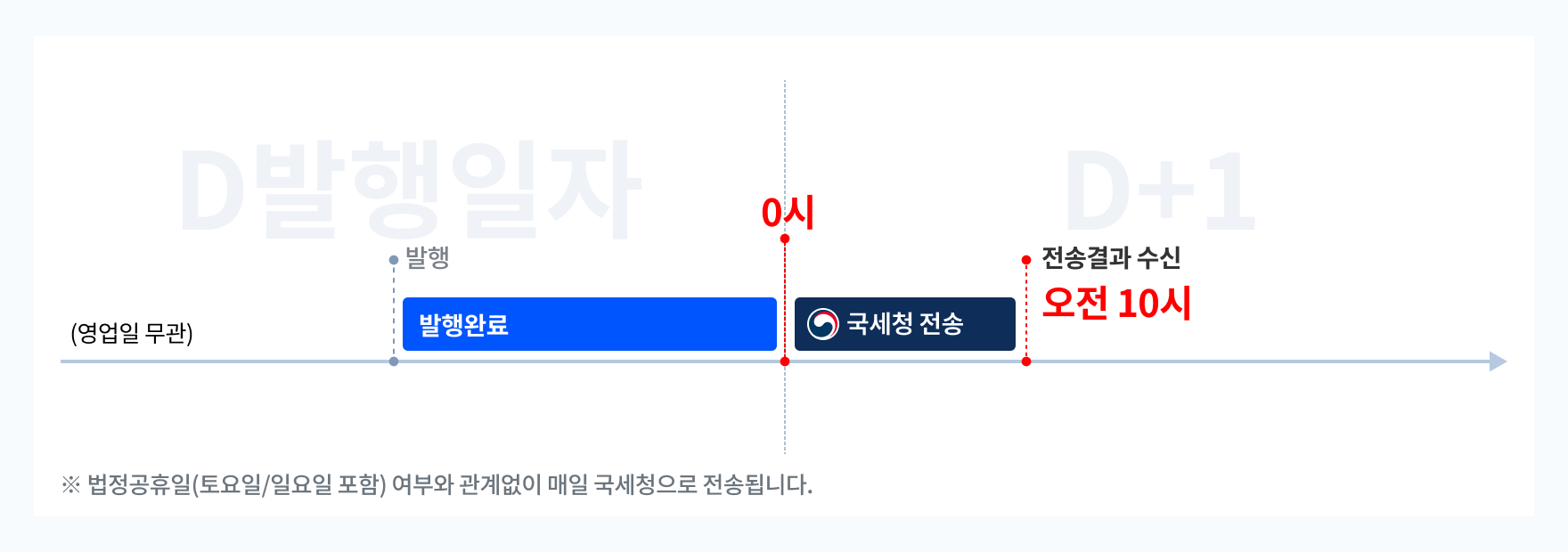 팝빌 현금영수증 국세청 전송 과정