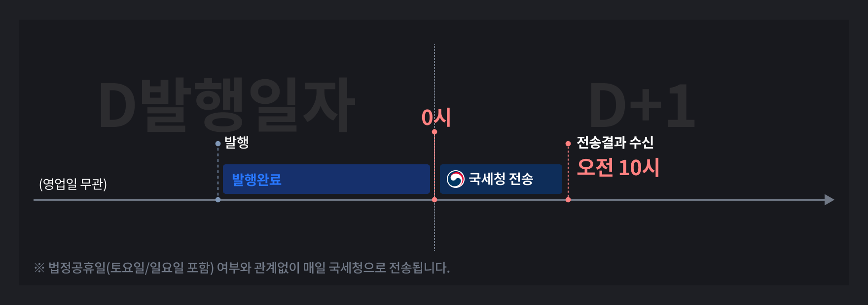 팝빌 현금영수증 국세청 전송 과정