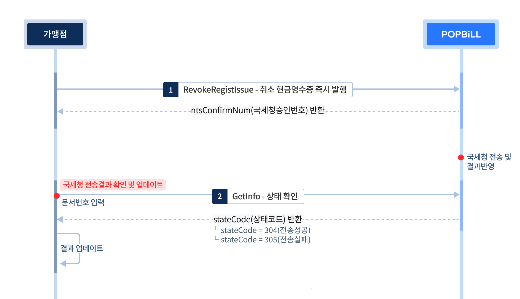 API를 이용한 문서 상태확인 프로세스