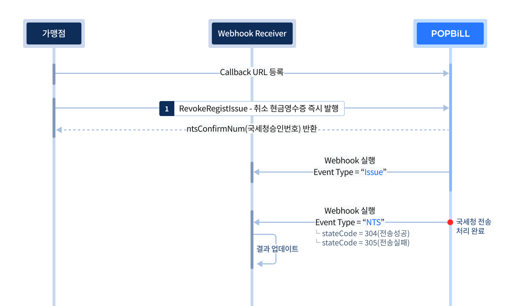 Webhook을 이용한 문서 상태확인 프로세스