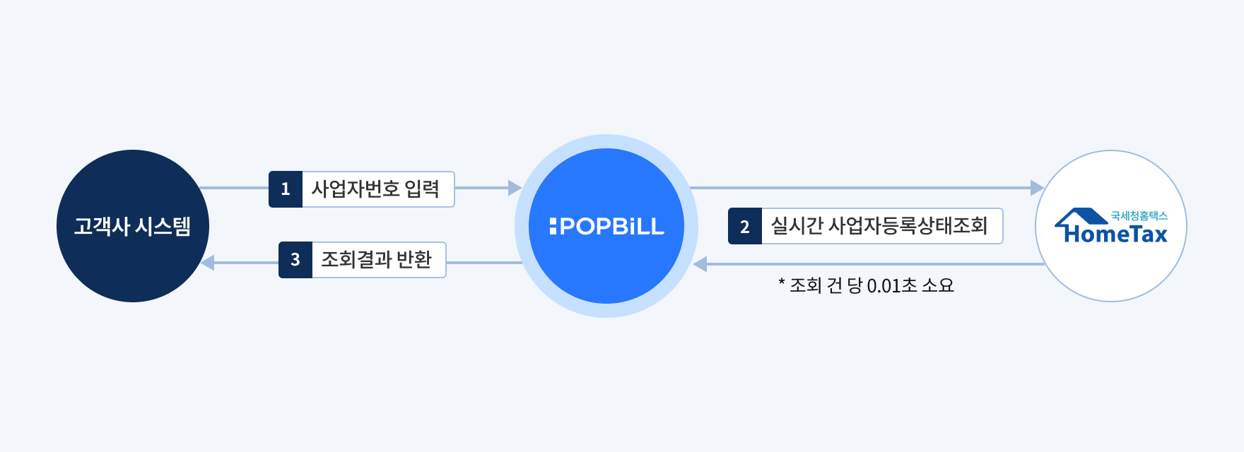 팝빌 사업자등록상태조회 소개