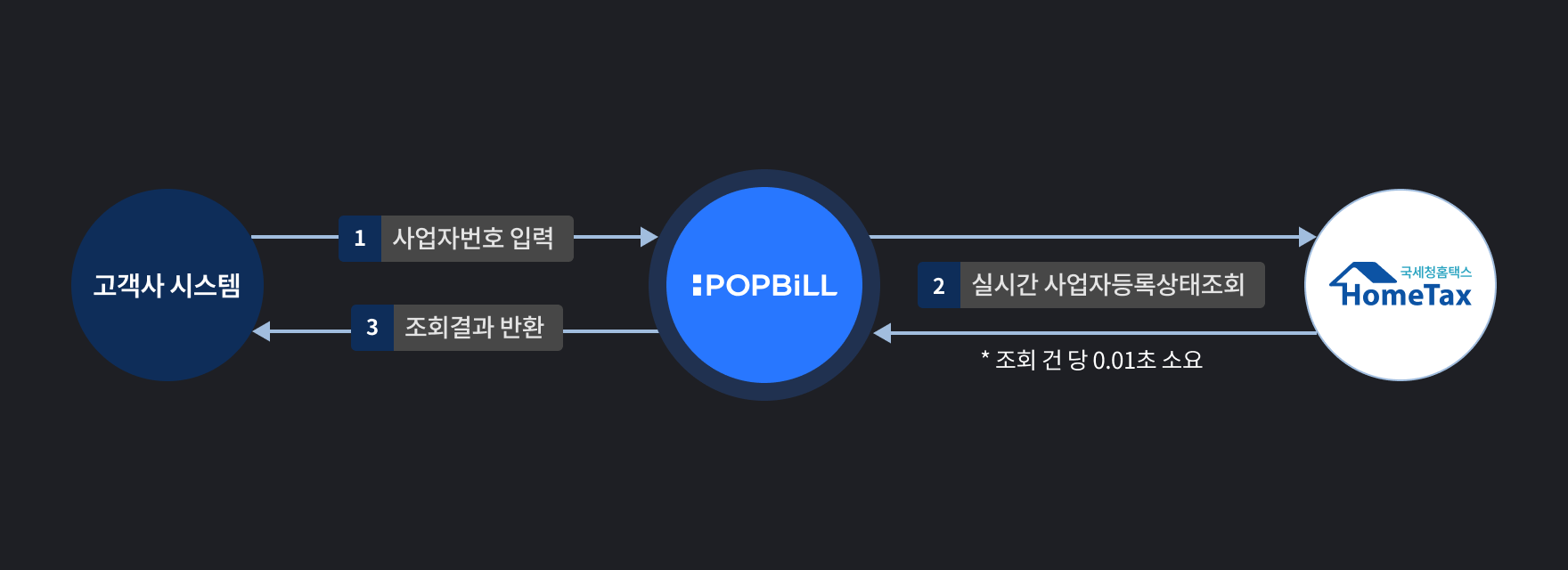 팝빌 사업자등록상태조회 소개