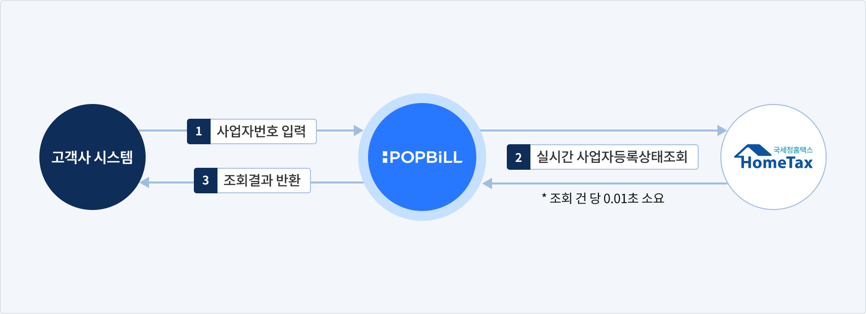 팝빌 휴폐업조회 소개